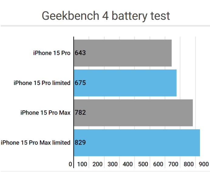 阜宁apple维修站iPhone15Pro的ProMotion高刷功能耗电吗