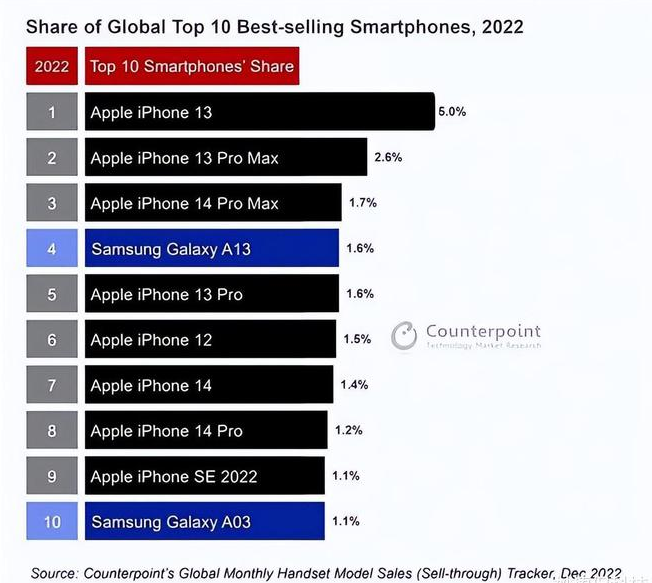 阜宁苹果维修分享:为什么iPhone14的销量不如iPhone13? 