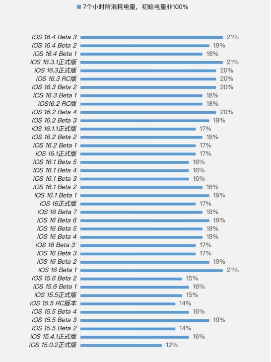 阜宁苹果手机维修分享iOS 16.4 Beta 3续航跑分等测试结果汇总 