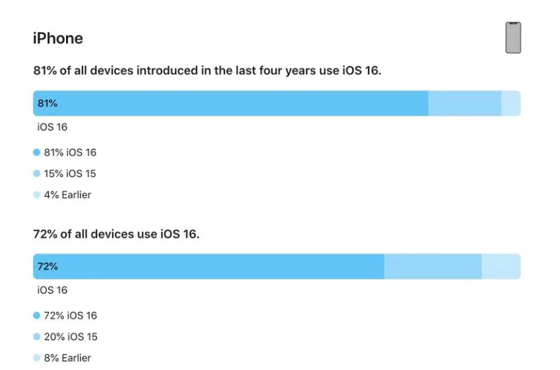 阜宁苹果手机维修分享iOS 16 / iPadOS 16 安装率 