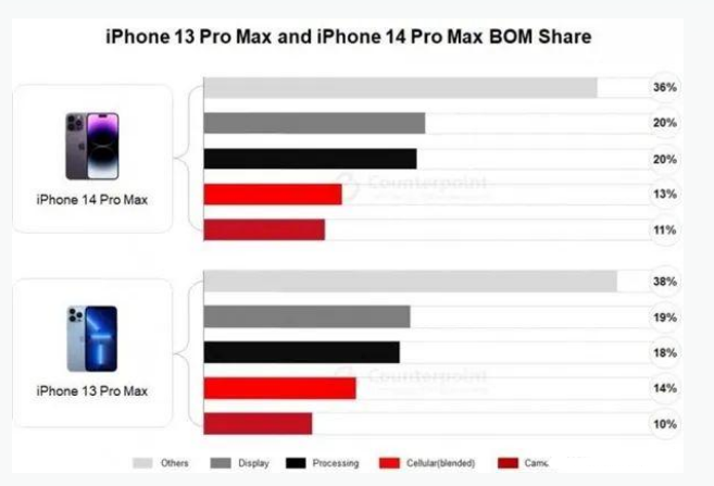 阜宁苹果手机维修分享iPhone 14 Pro的成本和利润 