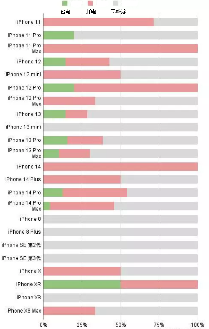 阜宁苹果手机维修分享iOS16.2太耗电怎么办？iOS16.2续航不好可以降级吗？ 