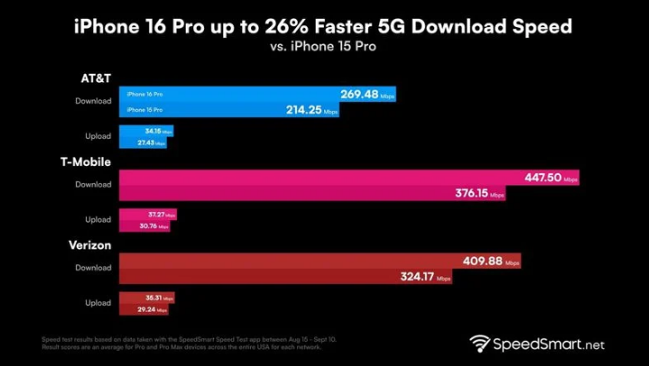 阜宁苹果手机维修分享iPhone 16 Pro 系列的 5G 速度 